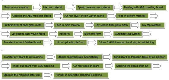 สายการผลิตซีเมนต์อัตโนมัติระดับสูงและแผ่น MGO การปั้นความเร็วเร็วเร็ว